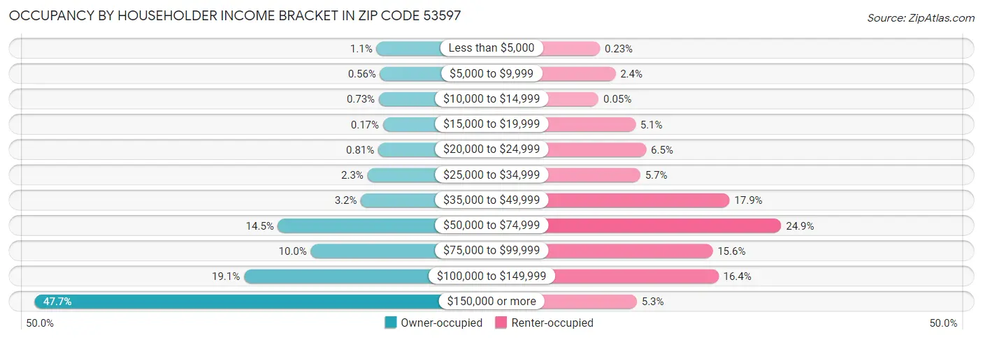 Occupancy by Householder Income Bracket in Zip Code 53597