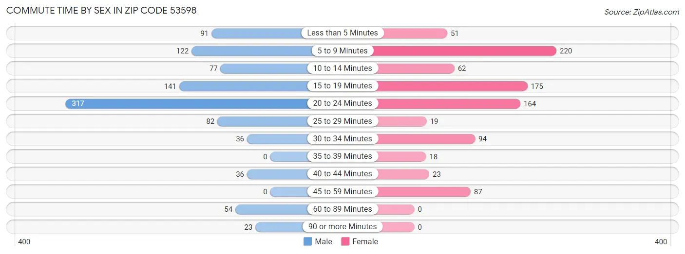 Commute Time by Sex in Zip Code 53598