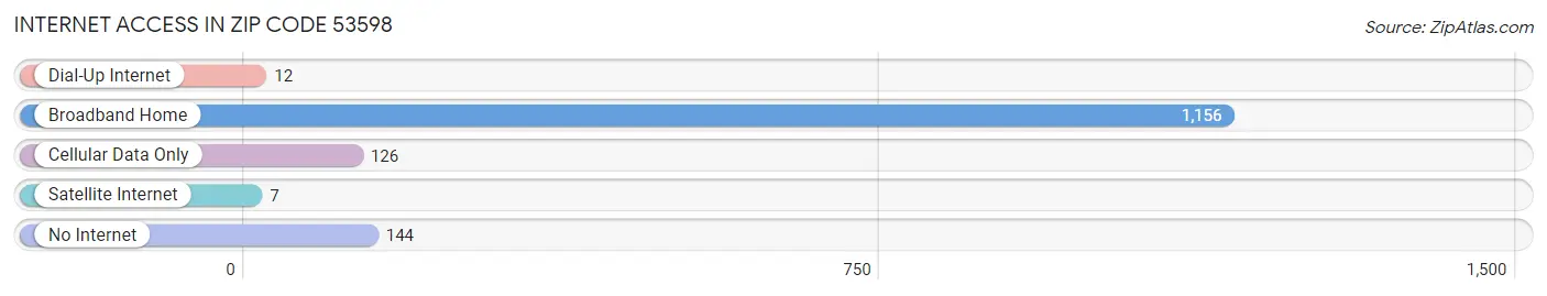 Internet Access in Zip Code 53598