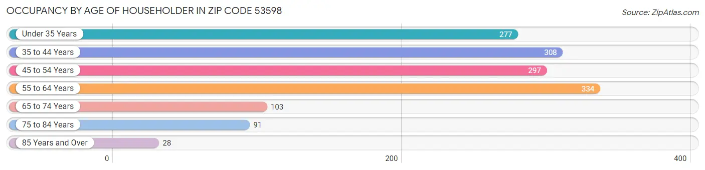 Occupancy by Age of Householder in Zip Code 53598