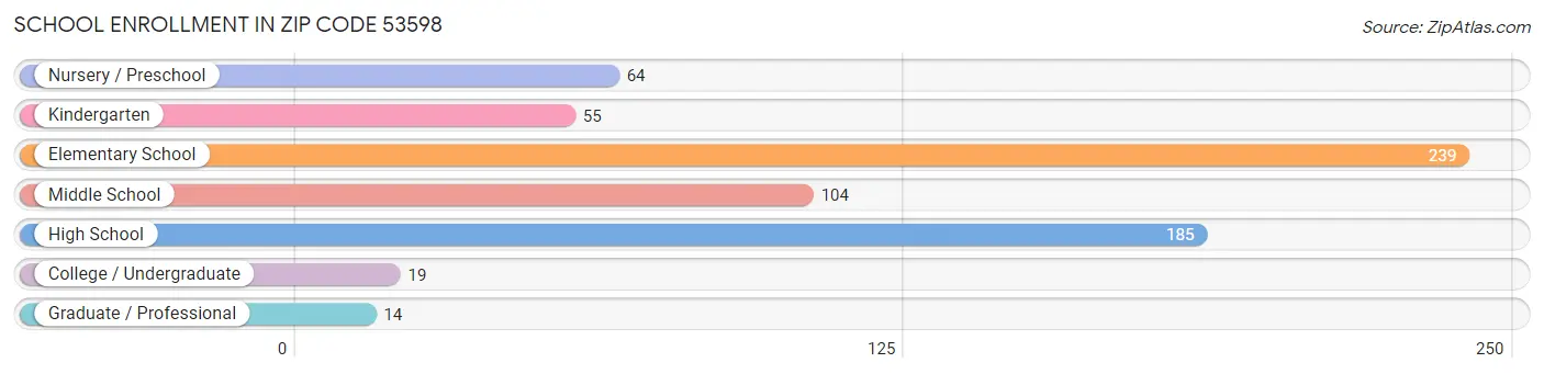 School Enrollment in Zip Code 53598