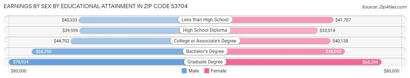 Earnings by Sex by Educational Attainment in Zip Code 53704