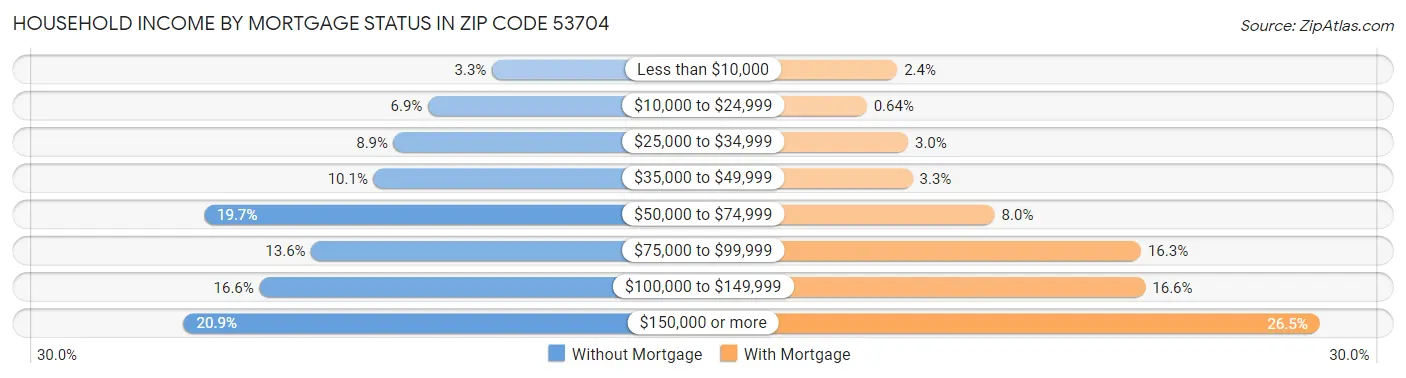 Household Income by Mortgage Status in Zip Code 53704