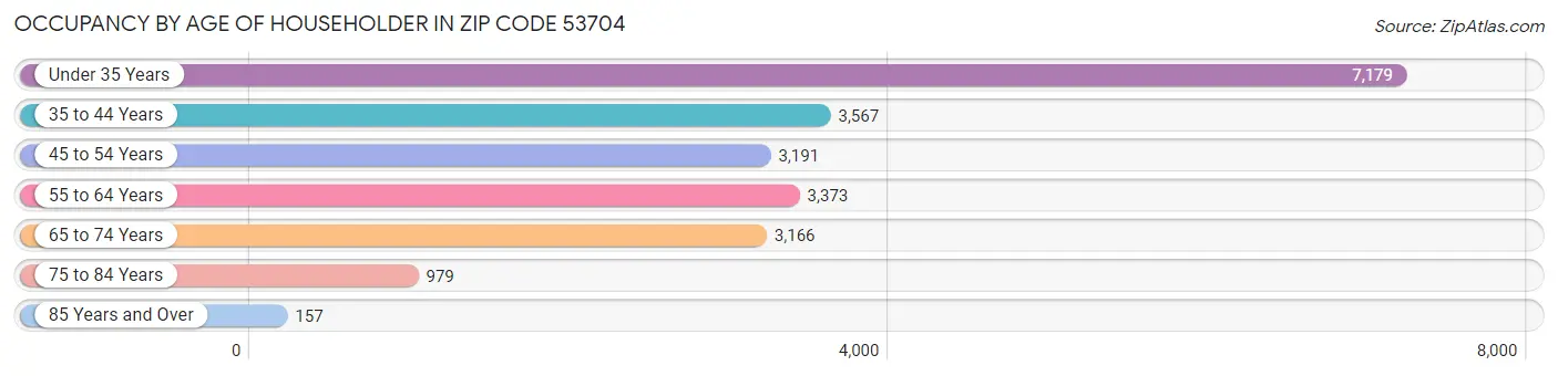 Occupancy by Age of Householder in Zip Code 53704