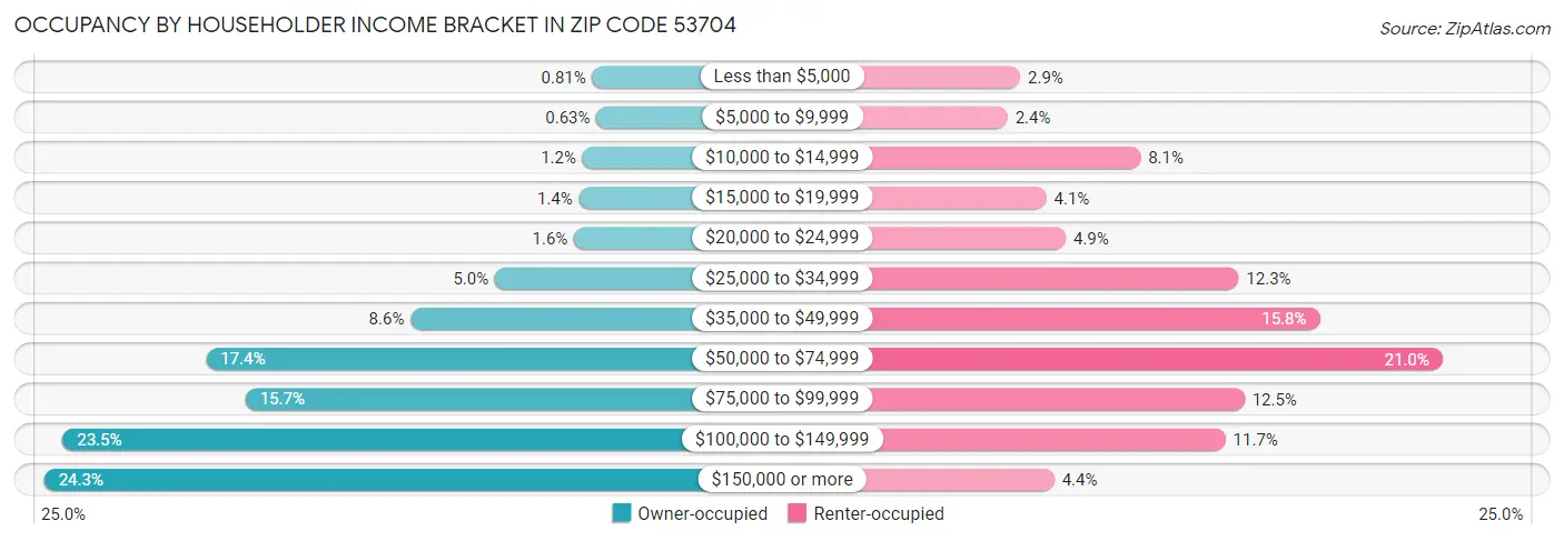 Occupancy by Householder Income Bracket in Zip Code 53704