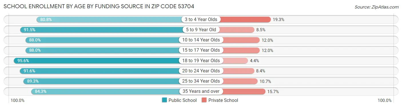 School Enrollment by Age by Funding Source in Zip Code 53704