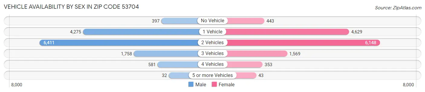 Vehicle Availability by Sex in Zip Code 53704