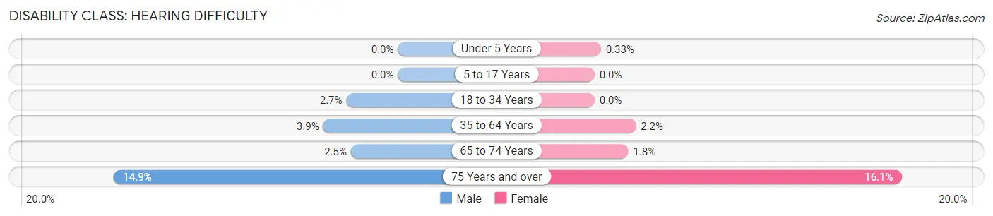 Disability in Zip Code 53705: <span>Hearing Difficulty</span>