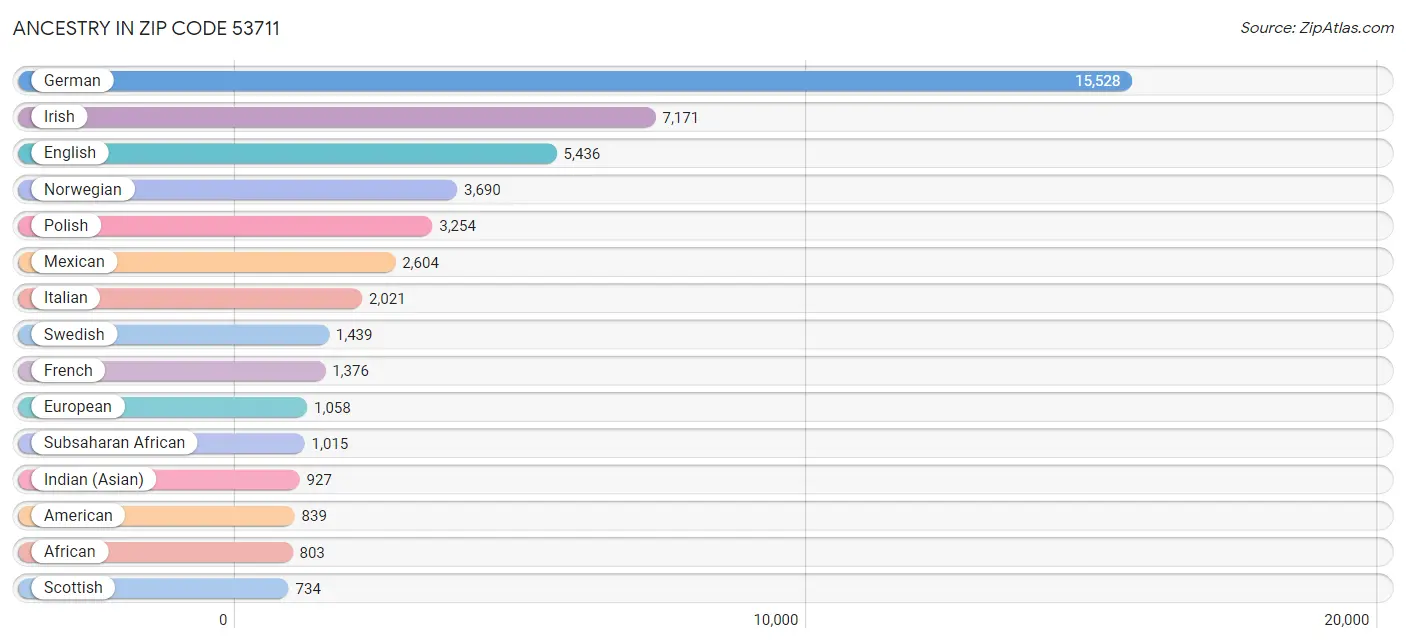 Ancestry in Zip Code 53711