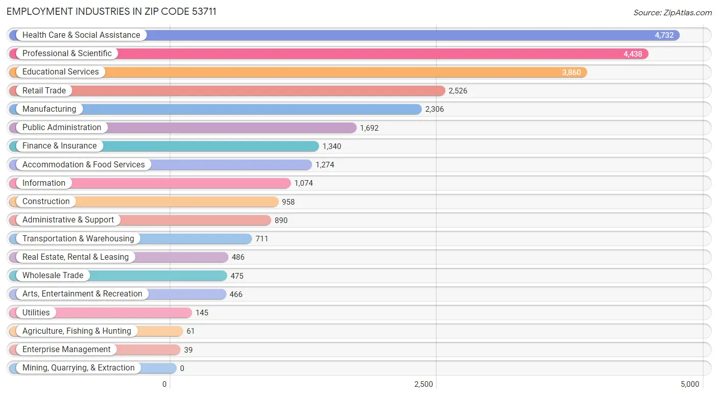 Employment Industries in Zip Code 53711