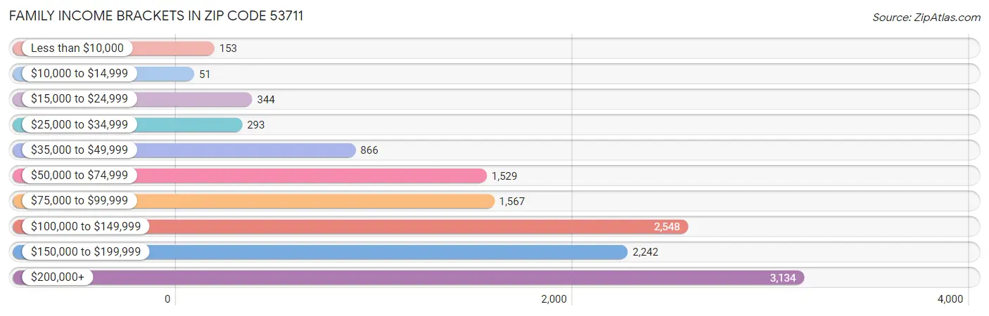 Family Income Brackets in Zip Code 53711