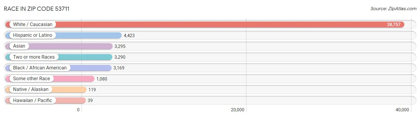 Race in Zip Code 53711