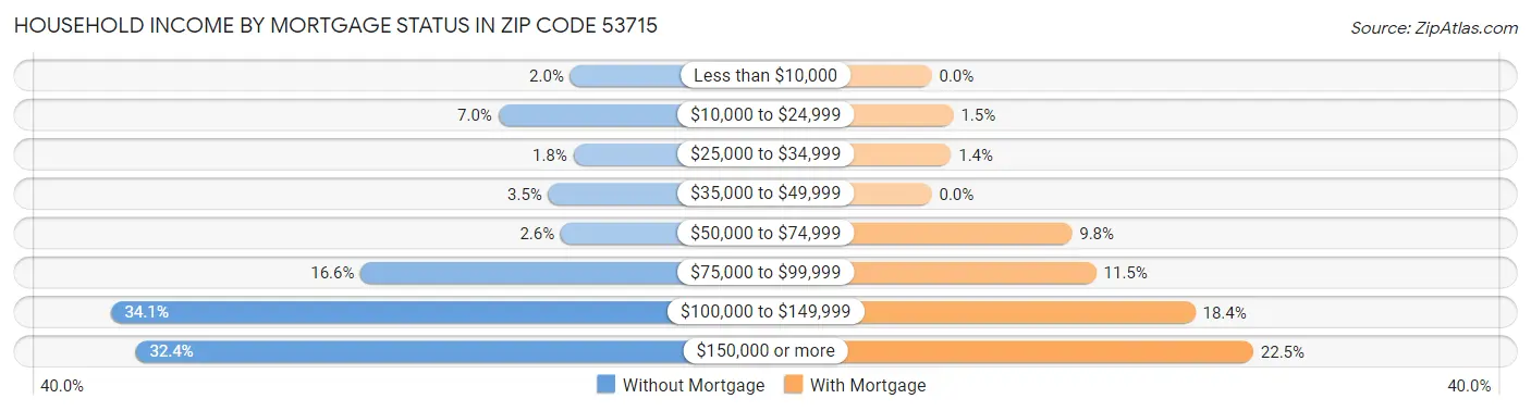 Household Income by Mortgage Status in Zip Code 53715