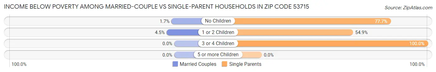 Income Below Poverty Among Married-Couple vs Single-Parent Households in Zip Code 53715