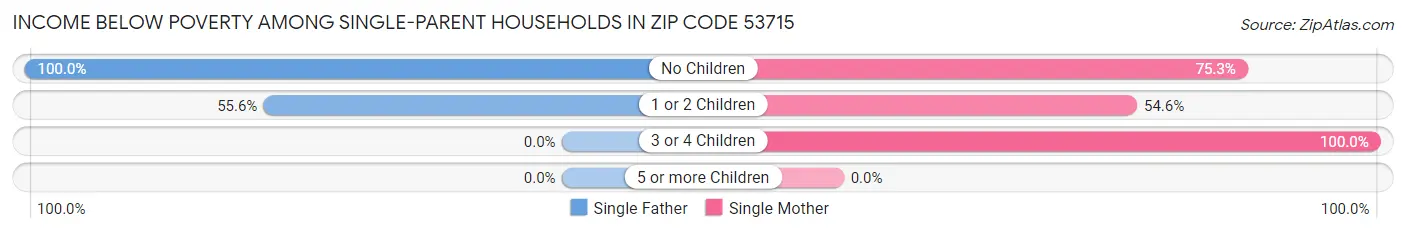 Income Below Poverty Among Single-Parent Households in Zip Code 53715
