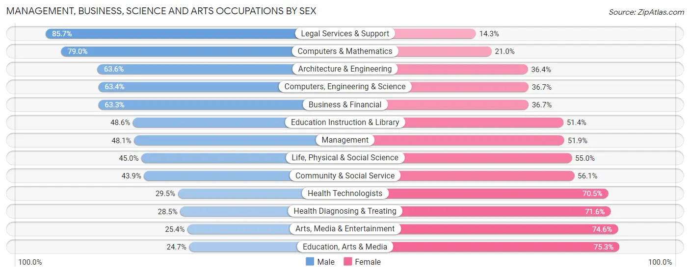 Management, Business, Science and Arts Occupations by Sex in Zip Code 53715