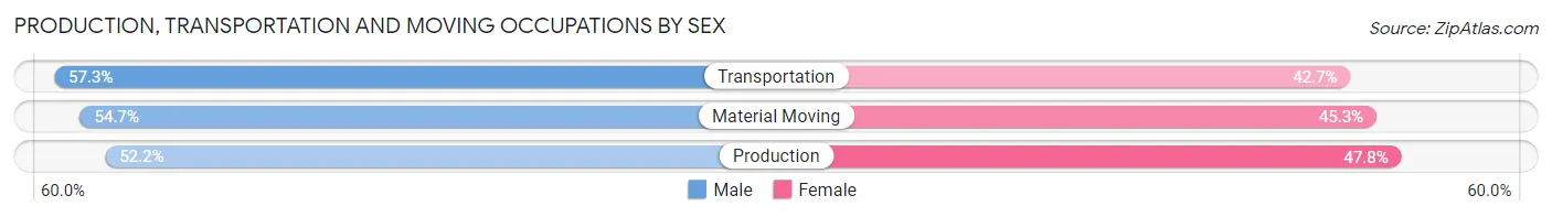 Production, Transportation and Moving Occupations by Sex in Zip Code 53715