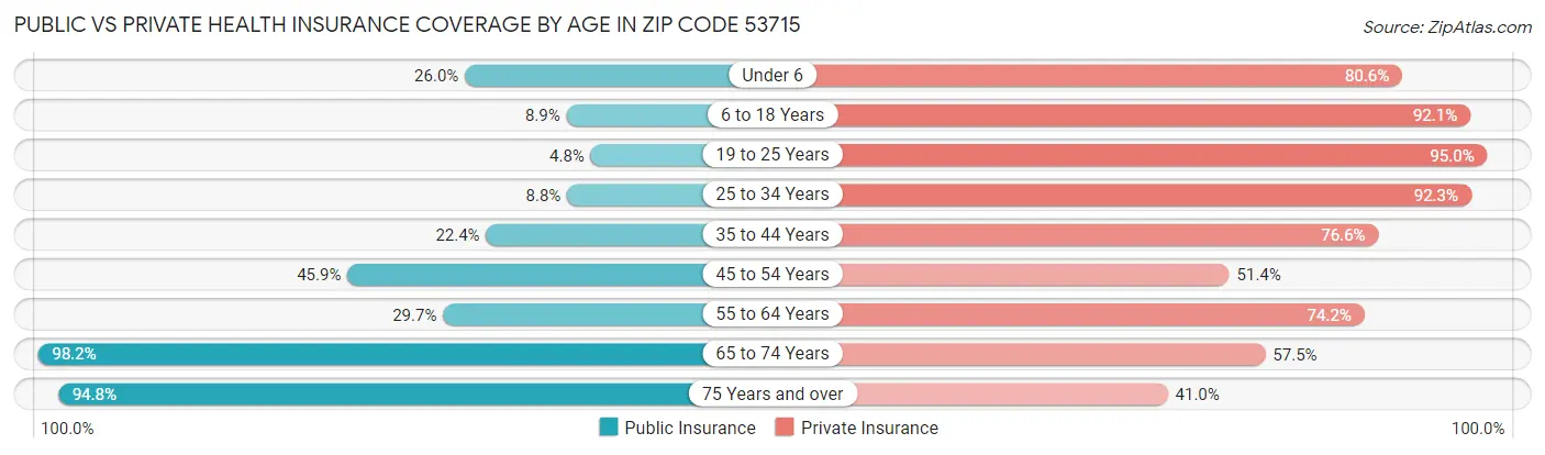 Public vs Private Health Insurance Coverage by Age in Zip Code 53715