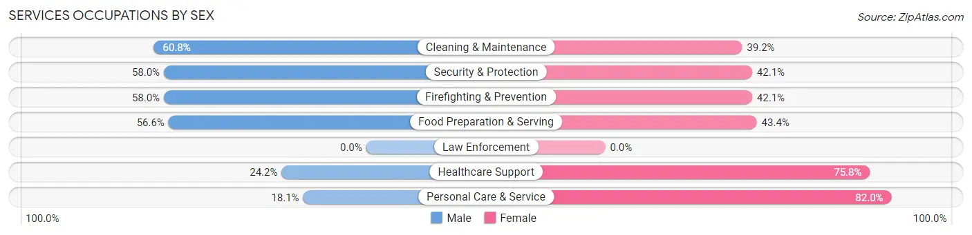 Services Occupations by Sex in Zip Code 53715