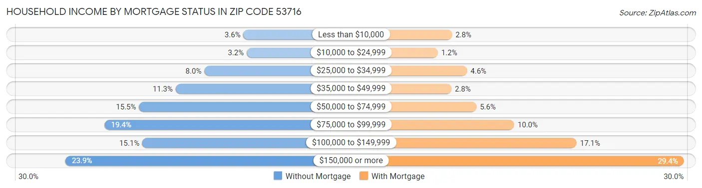 Household Income by Mortgage Status in Zip Code 53716