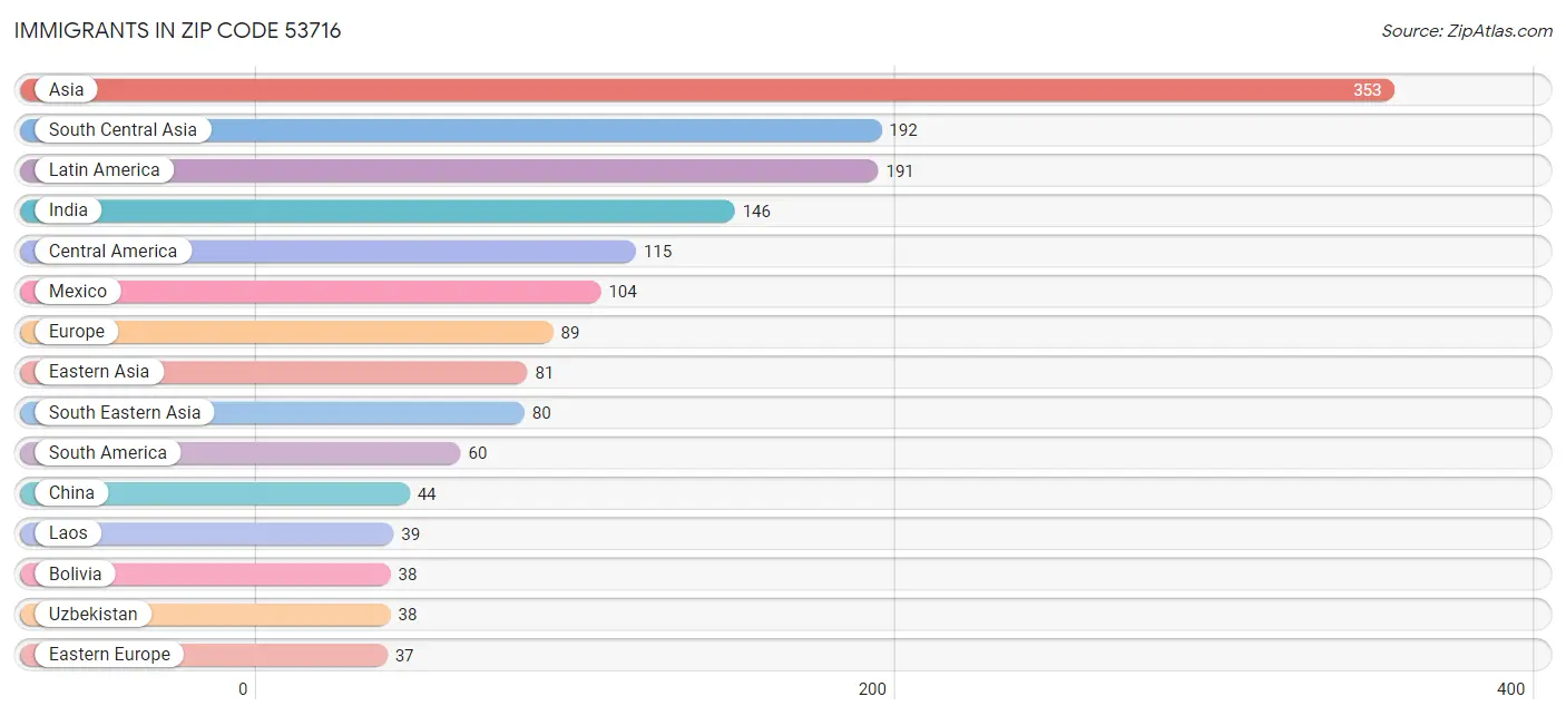 Immigrants in Zip Code 53716