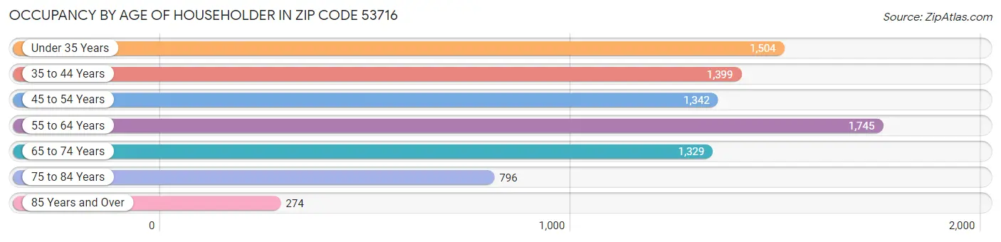 Occupancy by Age of Householder in Zip Code 53716