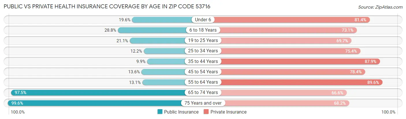Public vs Private Health Insurance Coverage by Age in Zip Code 53716