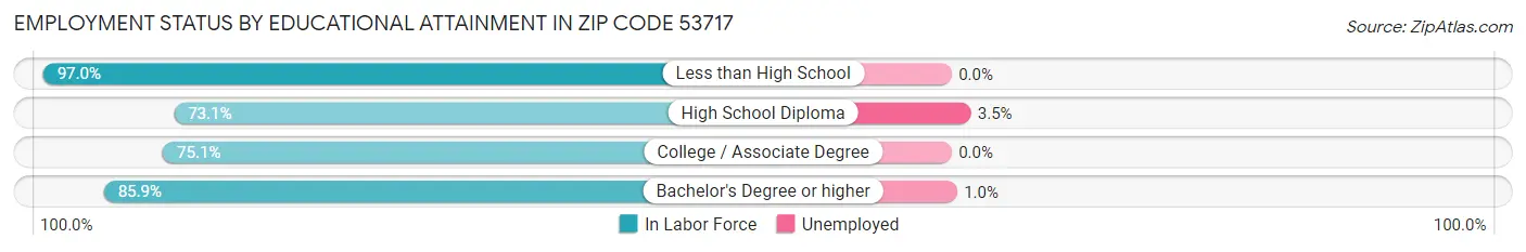 Employment Status by Educational Attainment in Zip Code 53717