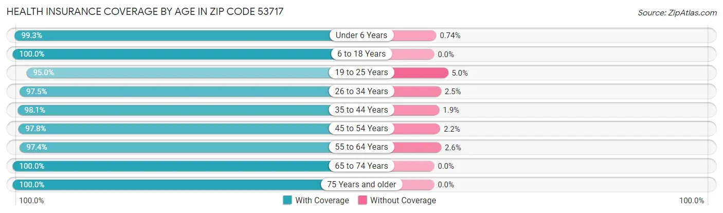 Health Insurance Coverage by Age in Zip Code 53717