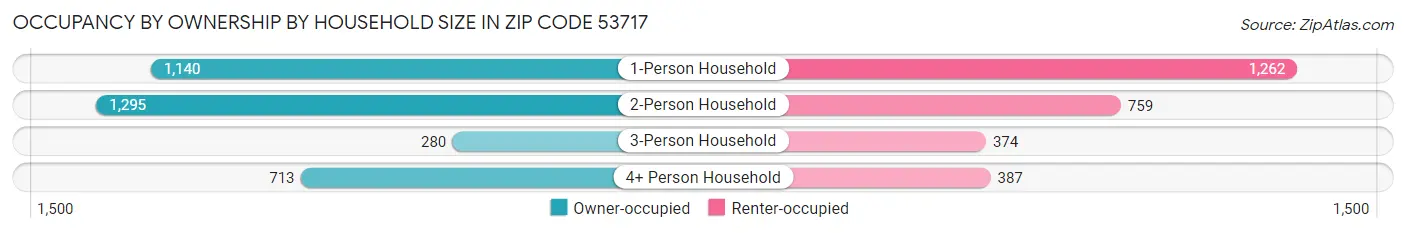 Occupancy by Ownership by Household Size in Zip Code 53717