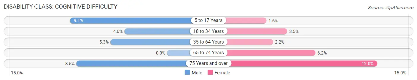 Disability in Zip Code 53718: <span>Cognitive Difficulty</span>