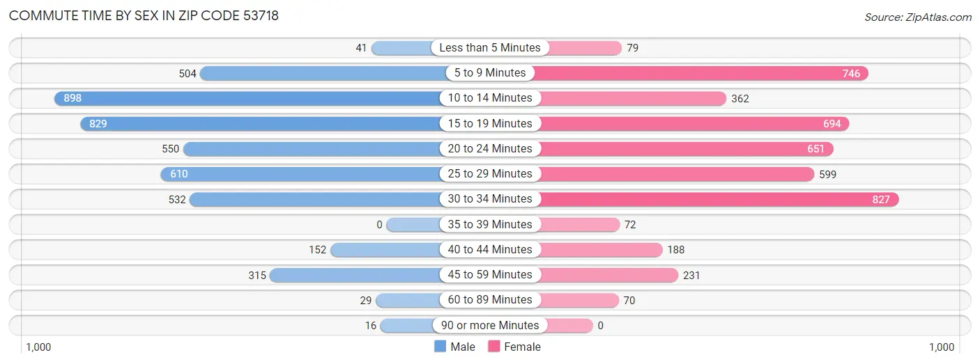 Commute Time by Sex in Zip Code 53718