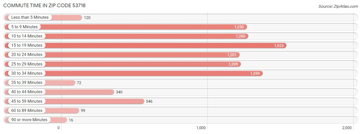 Commute Time in Zip Code 53718