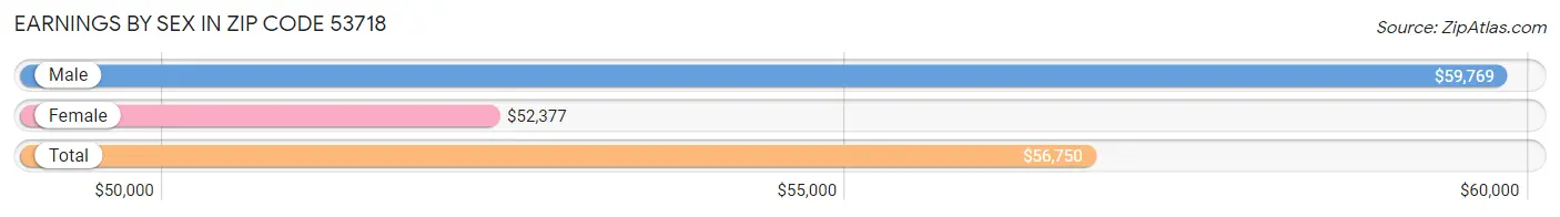 Earnings by Sex in Zip Code 53718