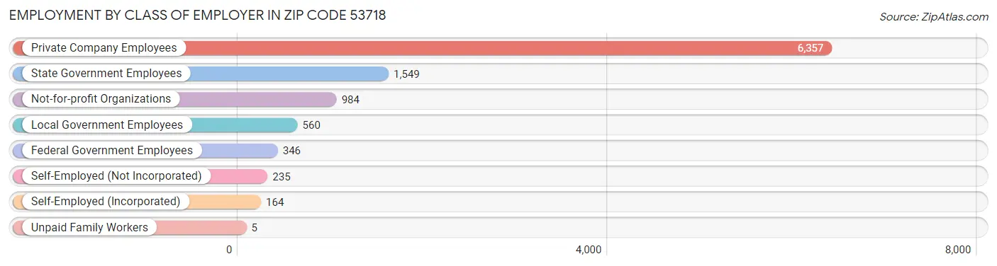 Employment by Class of Employer in Zip Code 53718