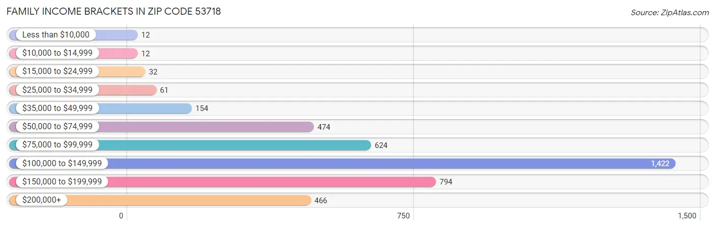 Family Income Brackets in Zip Code 53718