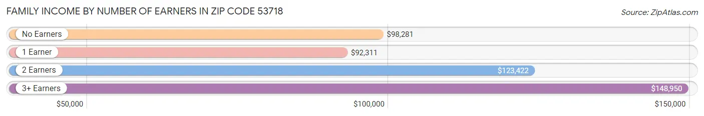 Family Income by Number of Earners in Zip Code 53718