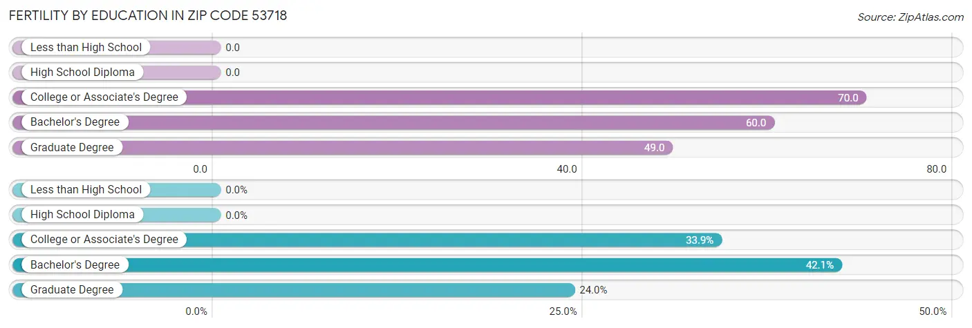 Female Fertility by Education Attainment in Zip Code 53718