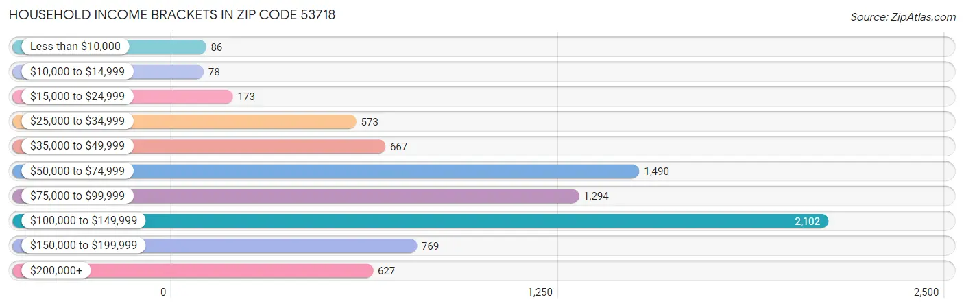 Household Income Brackets in Zip Code 53718