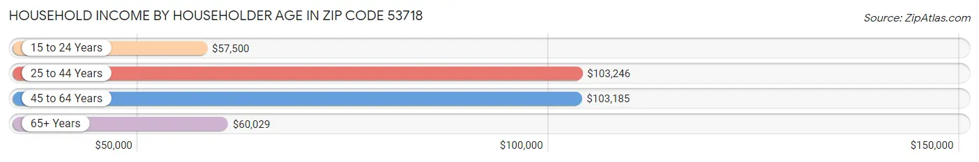 Household Income by Householder Age in Zip Code 53718