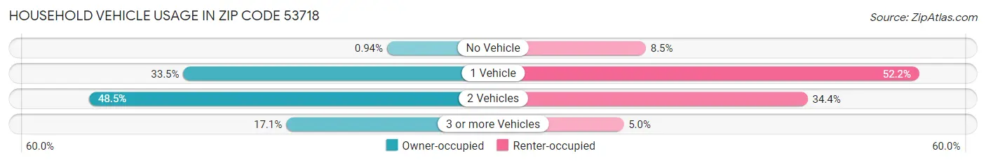 Household Vehicle Usage in Zip Code 53718