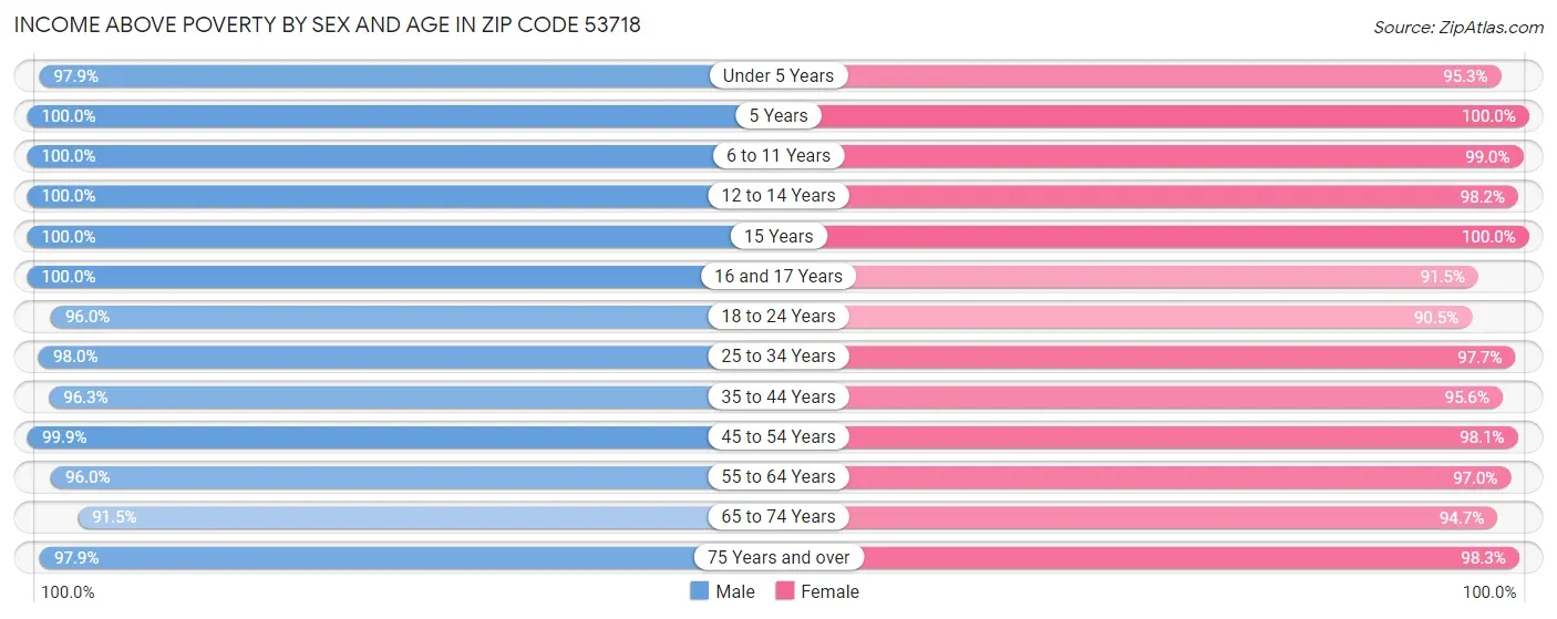 Income Above Poverty by Sex and Age in Zip Code 53718