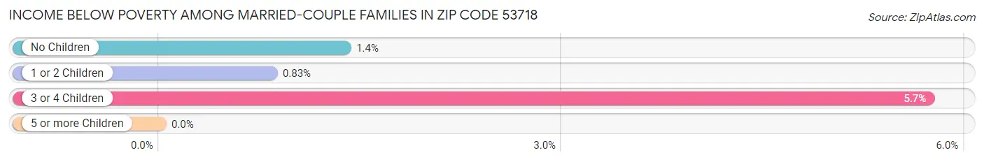 Income Below Poverty Among Married-Couple Families in Zip Code 53718