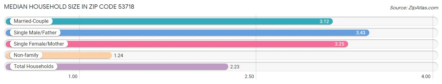 Median Household Size in Zip Code 53718