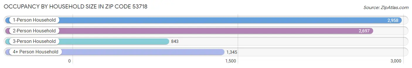 Occupancy by Household Size in Zip Code 53718