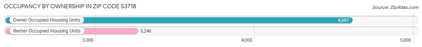 Occupancy by Ownership in Zip Code 53718
