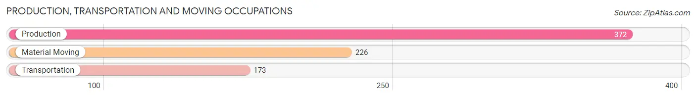 Production, Transportation and Moving Occupations in Zip Code 53718