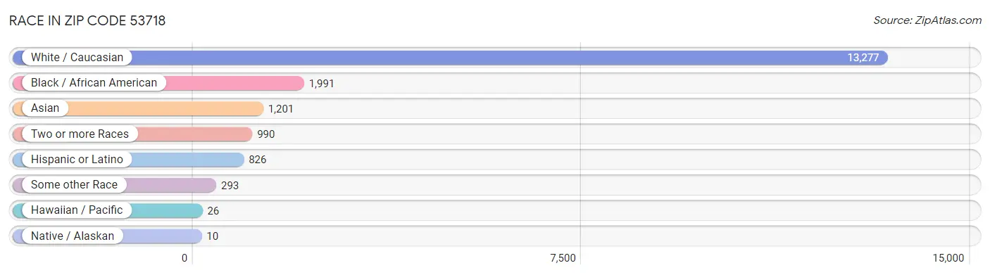 Race in Zip Code 53718