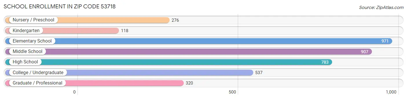 School Enrollment in Zip Code 53718