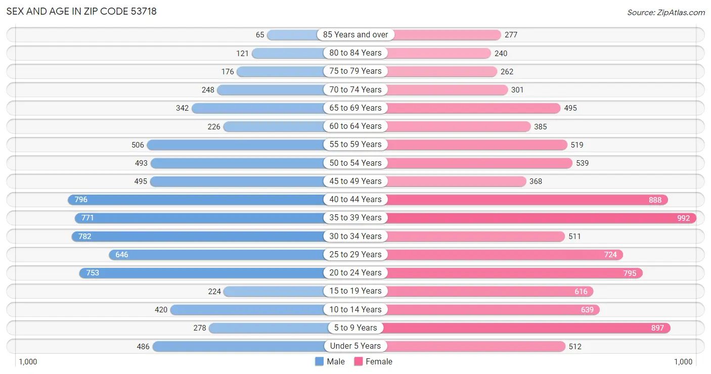 Sex and Age in Zip Code 53718